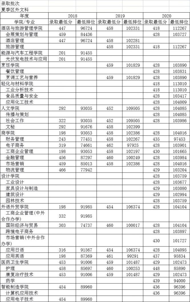 顺德职业技术学院历年录取分数及排名