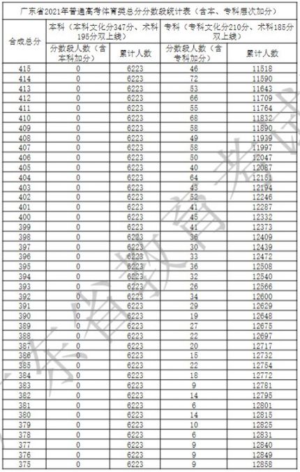 下面带来广东省2021年普通高考体育类总分分数段统计表:为便于考生