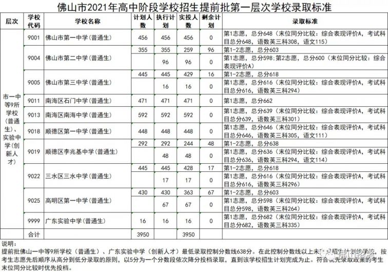 2021年佛山中考提前批各层次分数线公布