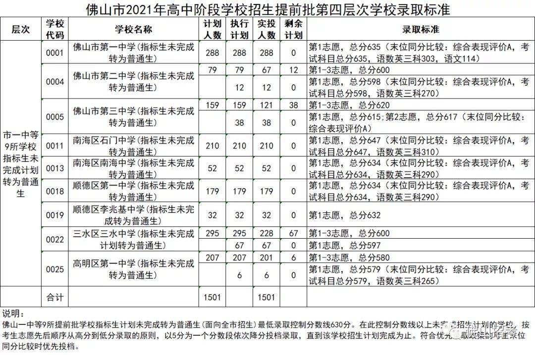 2021年佛山中考提前批各层次分数线公布