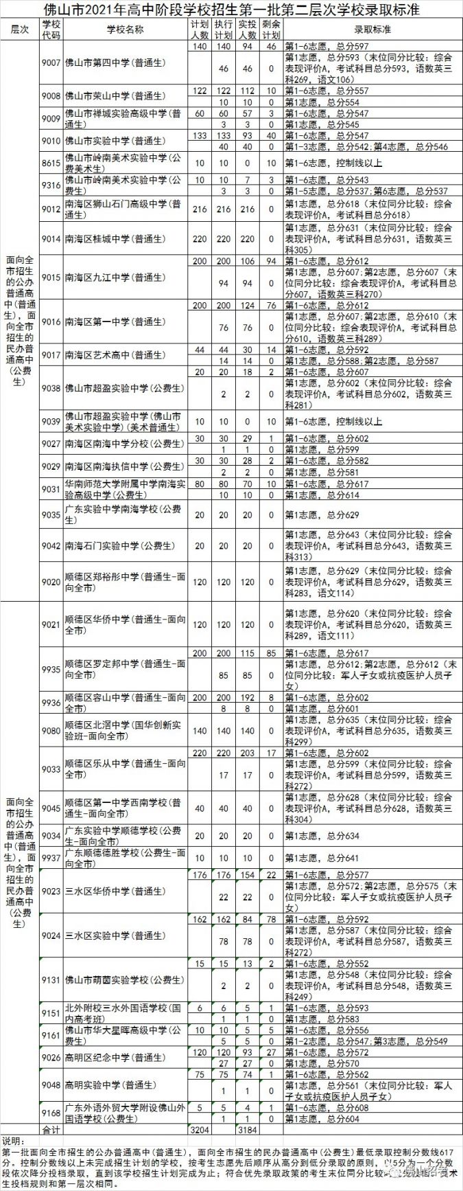 2021年佛山中考第一批各个层次分数线（录取标准）