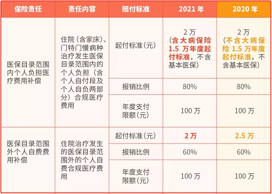 2021年度平安佛医保报销比例 起付标准