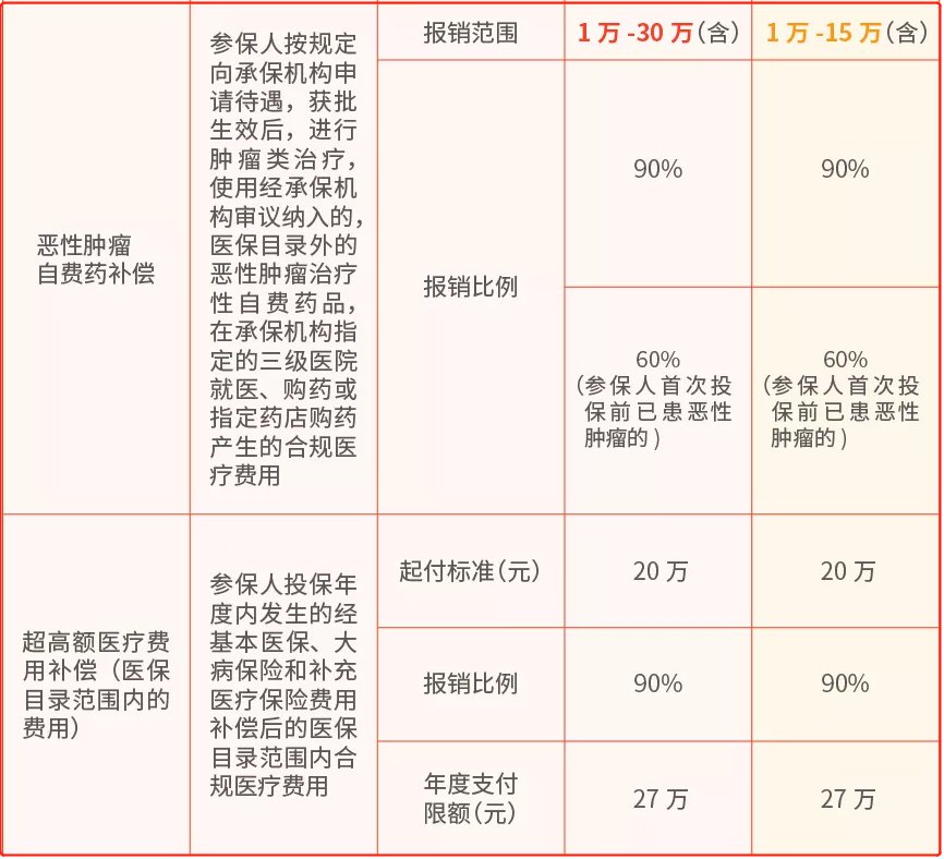 2021年度平安佛医保报销比例 起付标准