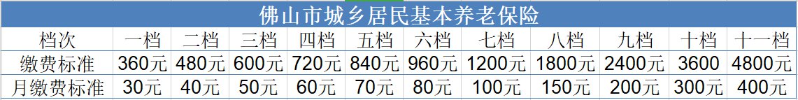 2020佛山退休养老金上调政策