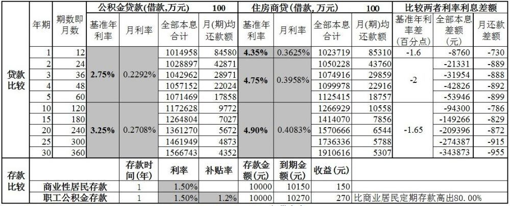 佛山公积金存贷款与商业性存贷款比较测算表