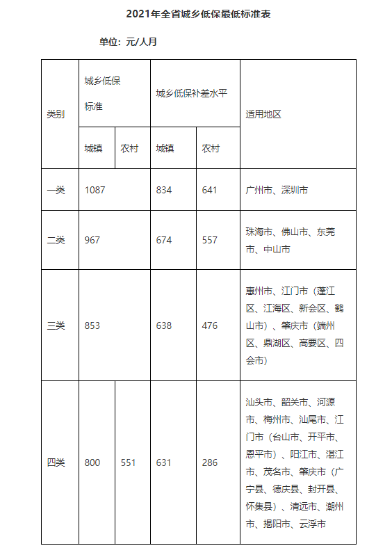 2021年佛山城乡低保最低标准发布