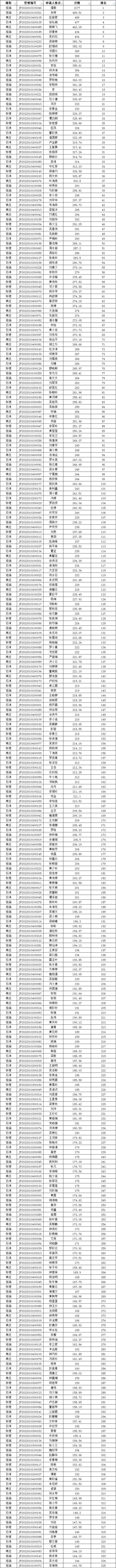 2022年佛山禅城区第一季度积分入户公示名单