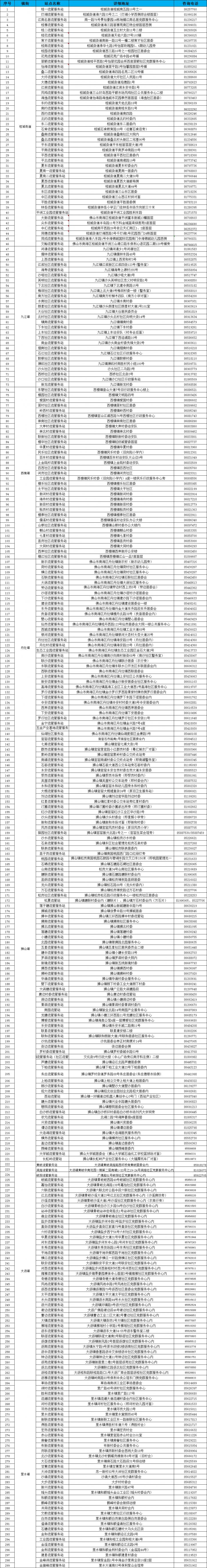 佛山各区流管办服务站点大全(地址+电话)