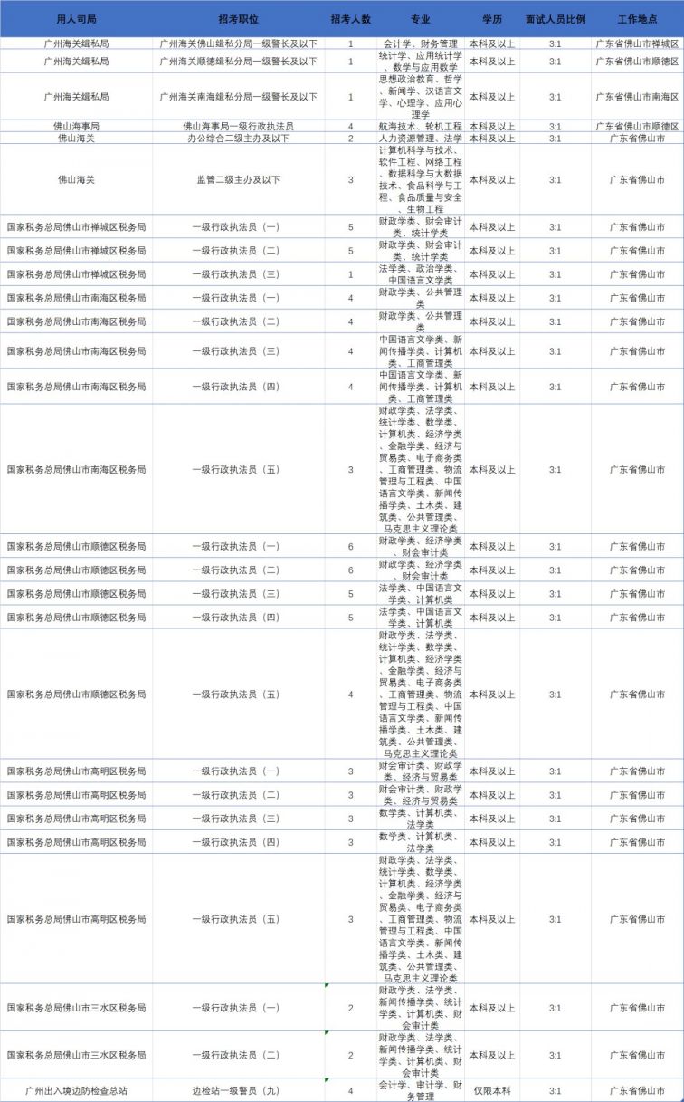 2021年国家公务员考试佛山地区报考职位一览