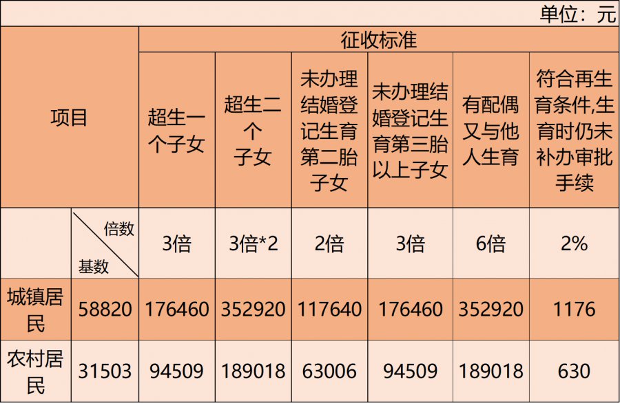 2020年顺德社会抚养费征收标准(超生费用)