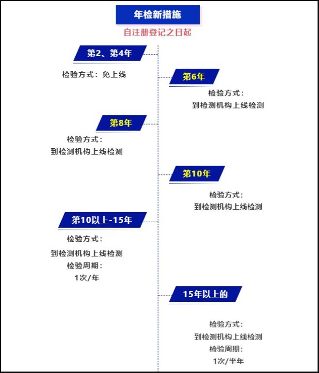 佛山机动车年检最新政策