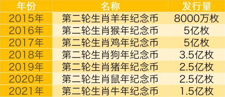 2021牛年生肖普通纪念币最新消息(持续更新)