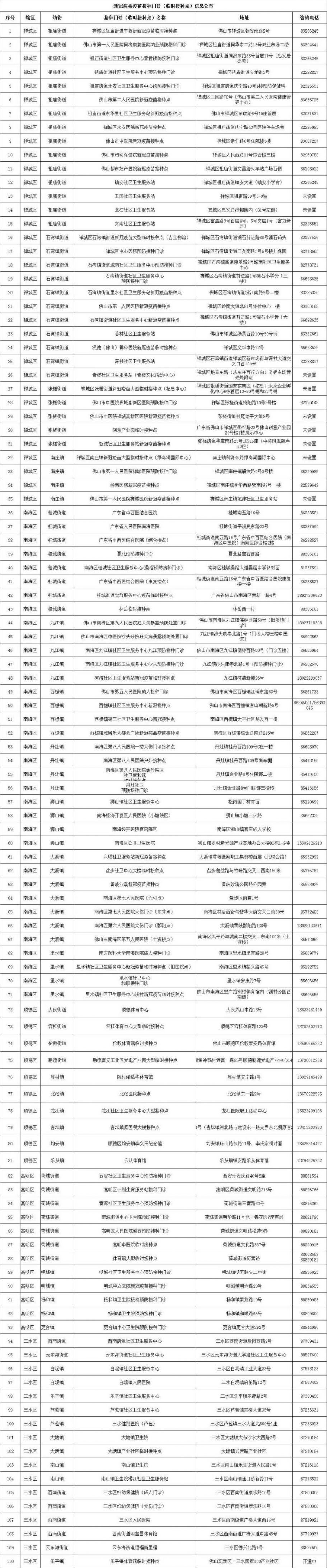 佛山各区新冠疫苗接种点公布(持续更新)