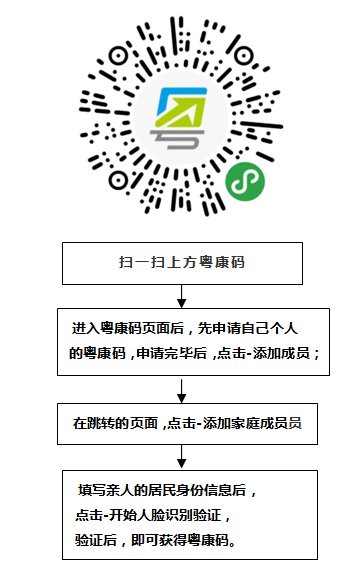 注: 因入场需提供粤康码和"粤核酸"二维码,请有老人小孩的家庭先