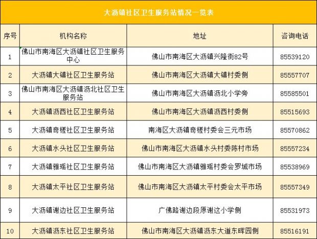 大沥镇提供天灸服务的社区卫生服务站有: 沥兴,沥东,雅瑶,沥北,沥西