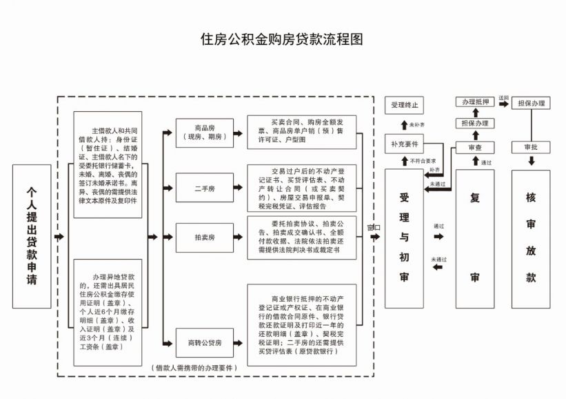 抚顺市个人公积金贷款流程指南