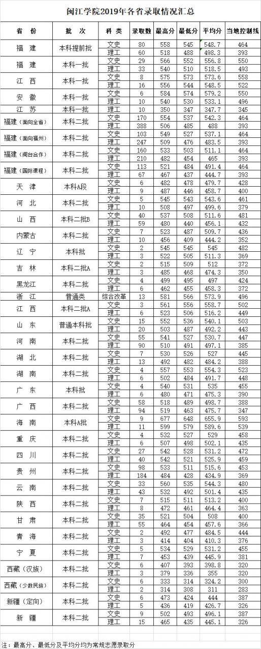 2019福建闽江学院各省各专业录取分数一览表