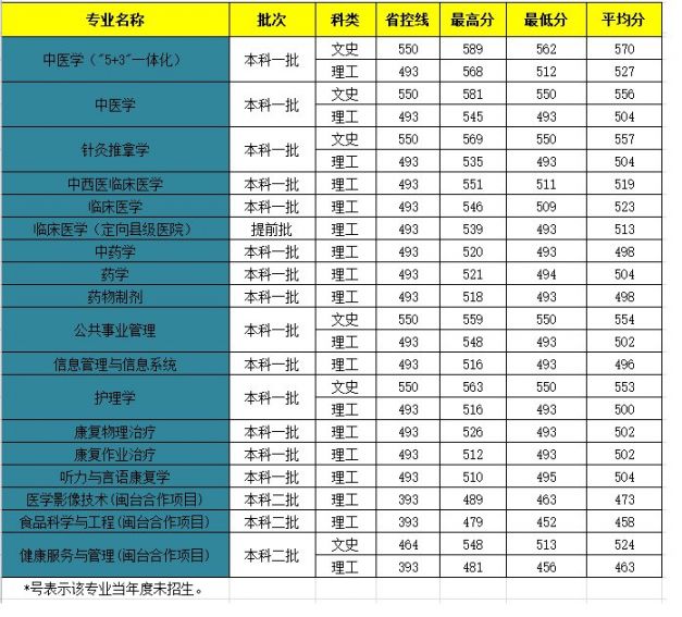 2018福建闽江学院各省各专业录取分数一览表