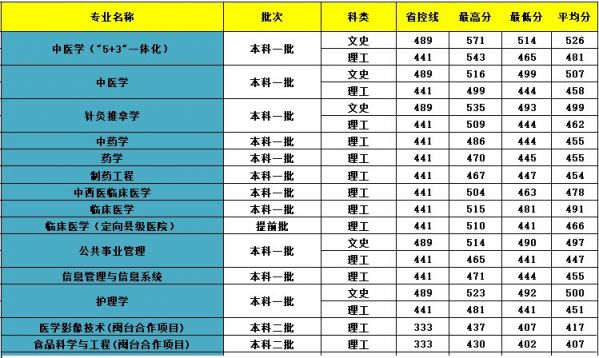 2018福建闽江学院各省各专业录取分数一览表