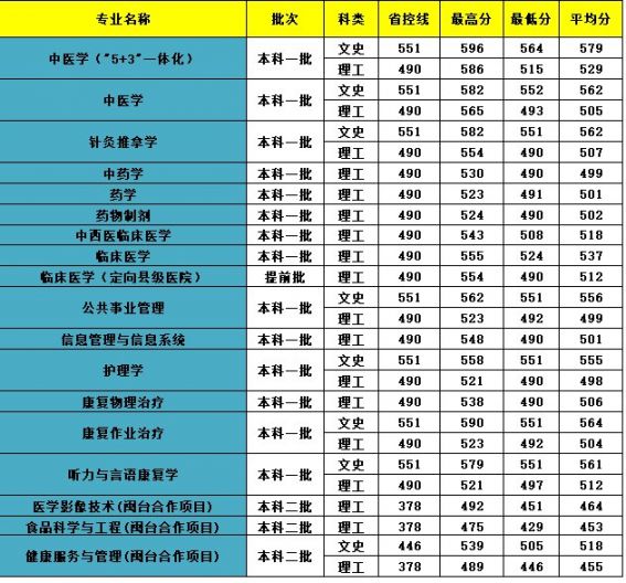 2018福建闽江学院各省各专业录取分数一览表