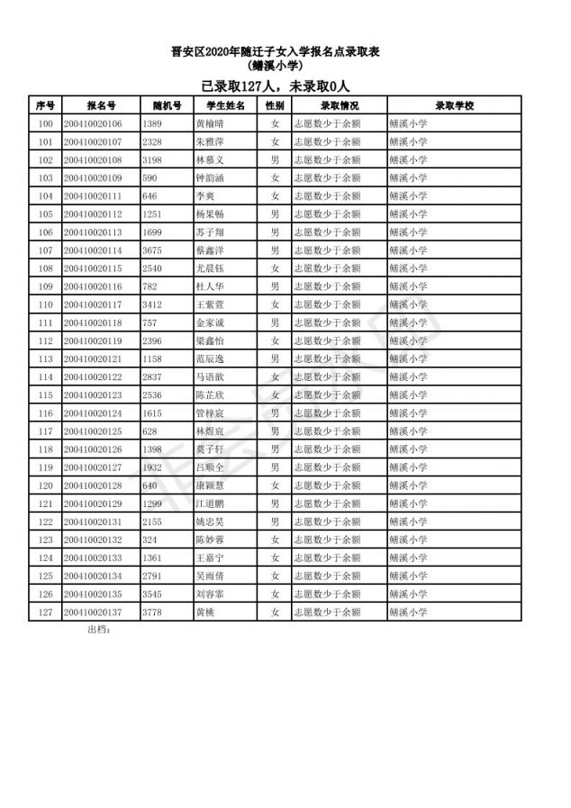 2020福州晋安区随迁子女小学派位结果