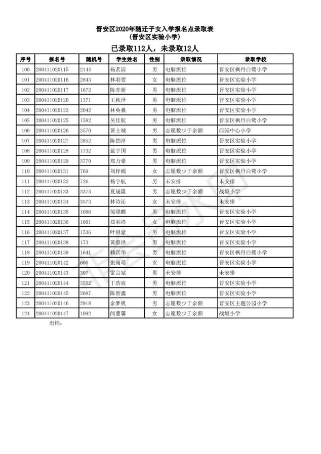 2020福州晋安区随迁子女小学派位结果
