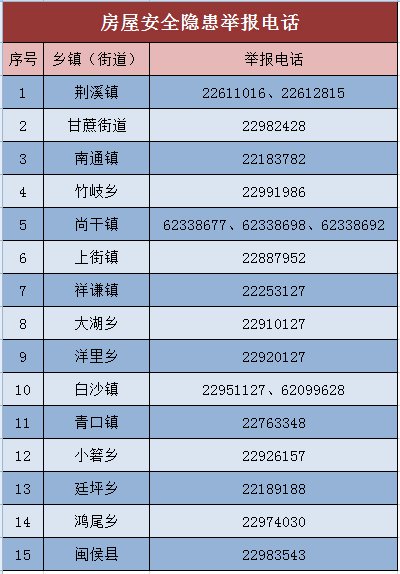 福州闽侯县房屋结构安全隐患举报电话