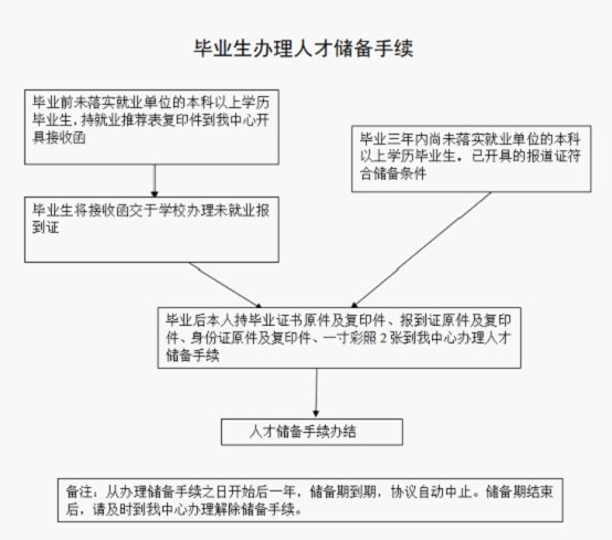 福州人才储备办理流程