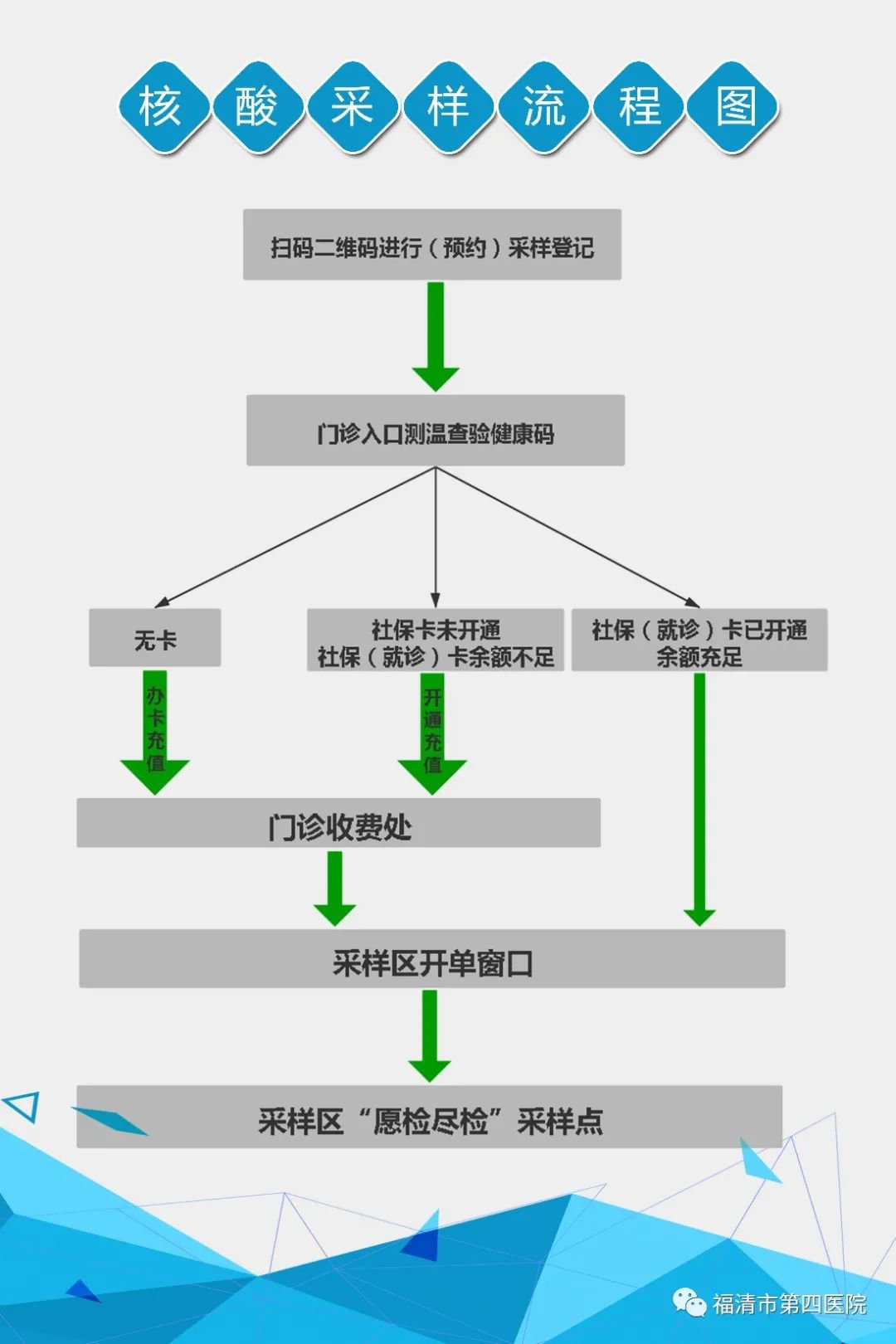 核酸检测指南(时间 电话)四,采样流程:费用80元/人填写个人预约信息