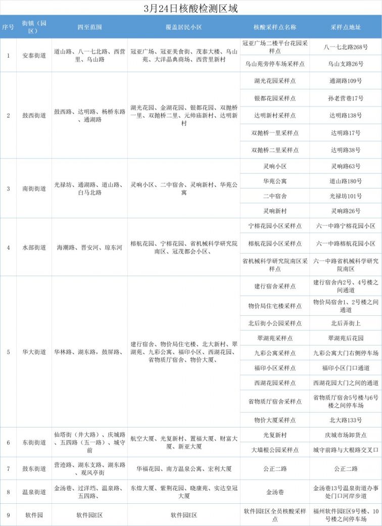 3月24日 福州鼓楼区部分区域开展核酸检测-净水圈