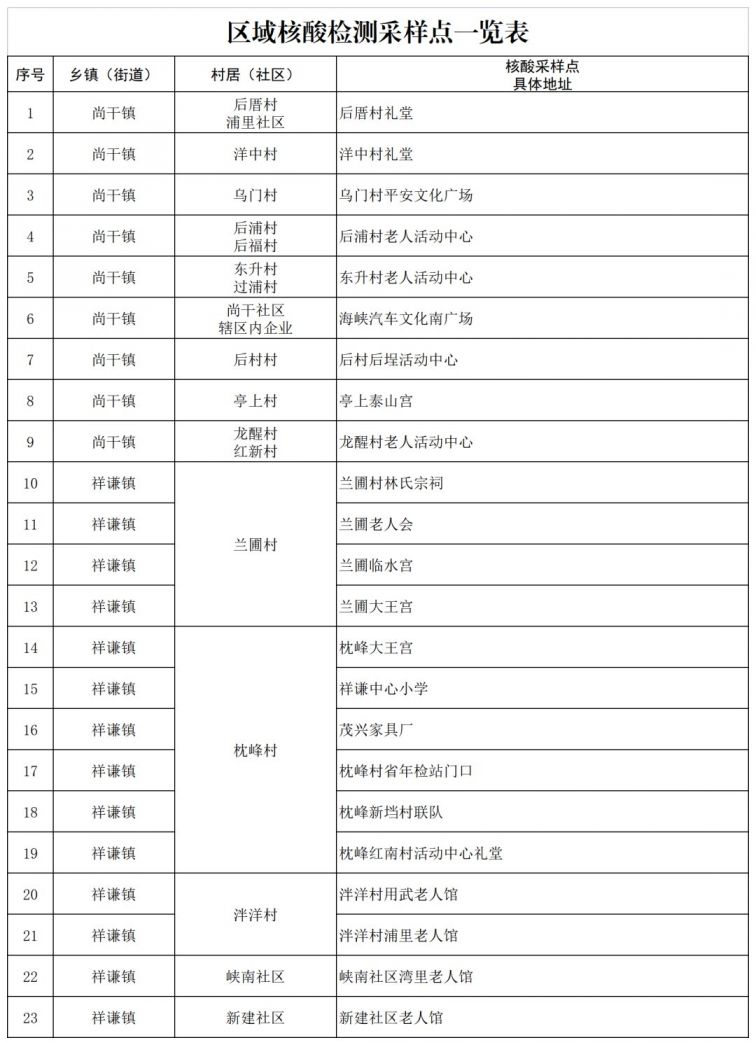 3月25日 闽侯县部分地区开展区域核酸检测-净水圈