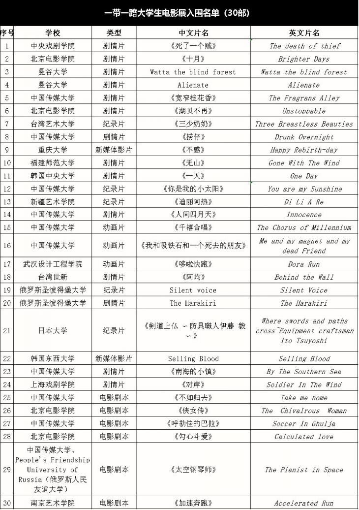 2019福州丝绸之路国际电影节一带一路大学生电影展入围名单