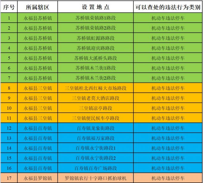 永福新增17处固定式交通技术监控设备