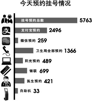 广州妇儿中心支付宝预约挂号最多 仍有人工挂