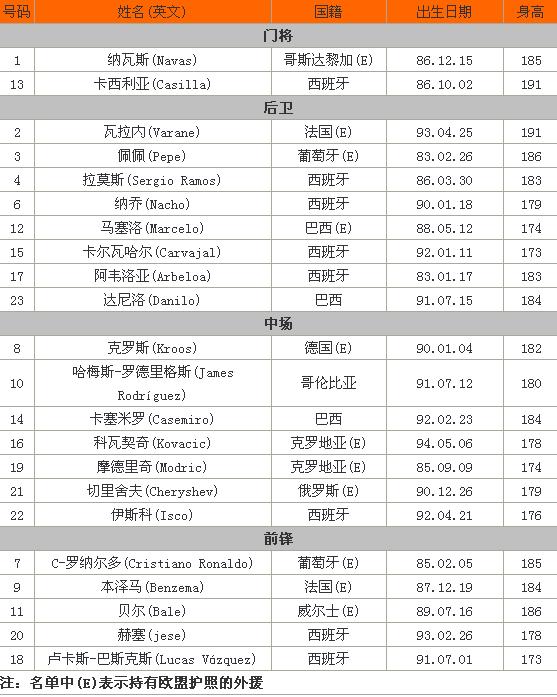 2015-2016赛季皇马球员名单一览