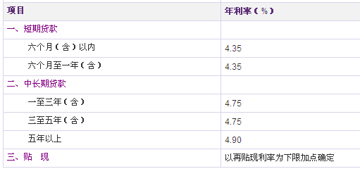 2015年中国光大银行贷款利率一览表