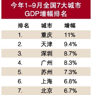 gdp增幅排行榜_31省区去年GDP排名出炉 你觉得江西排第几(3)