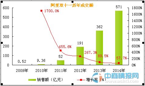 淘宝天猫双十一历年交易额一览(2009-2015)