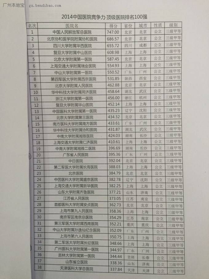 中国医院排行榜出炉 完整榜单一览（图）