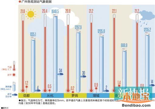 广州几月份下雨最多？广州各区哪里雨最多？