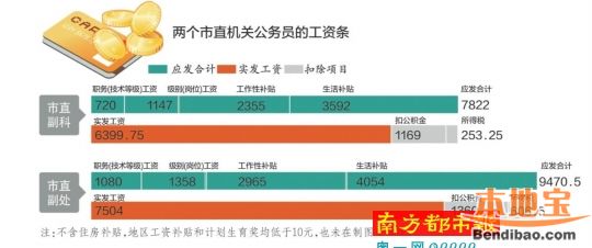 广州公务员工资