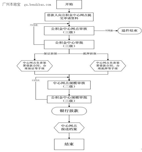2016年广州住房公积金贷款流程图一览