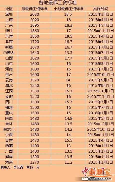 28省上调最低工资 广东上调至1895元排名第三(图)