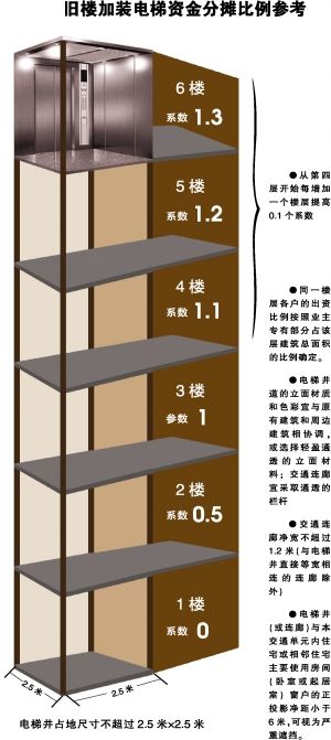 广州加装电梯费用分摊将有标准