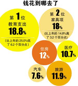 2014年广州家庭月平均支出额有多少?