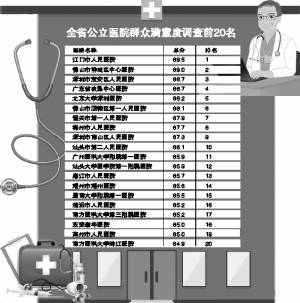 广东公立医院群众满意度排名公布 广州地区医