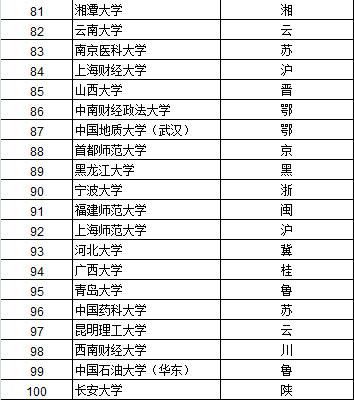 武书连2015中国大学综合实力排行榜北大居首