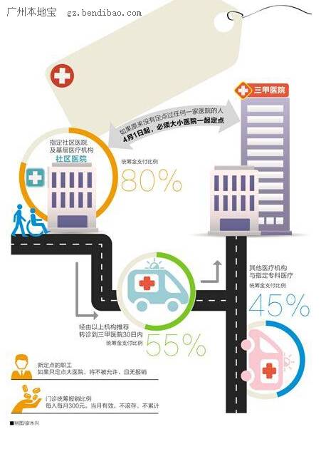 2015广州医保报销新规:仅选大医院将无法报销