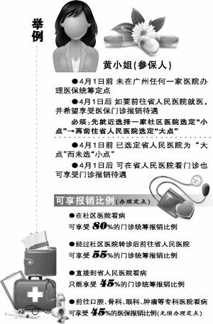 2015年广州职工医保门诊统筹报销比例一览 - 