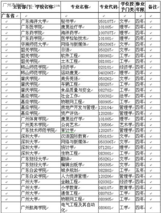 2015广东高校新增70个专业一览表 学校、专业及学位
